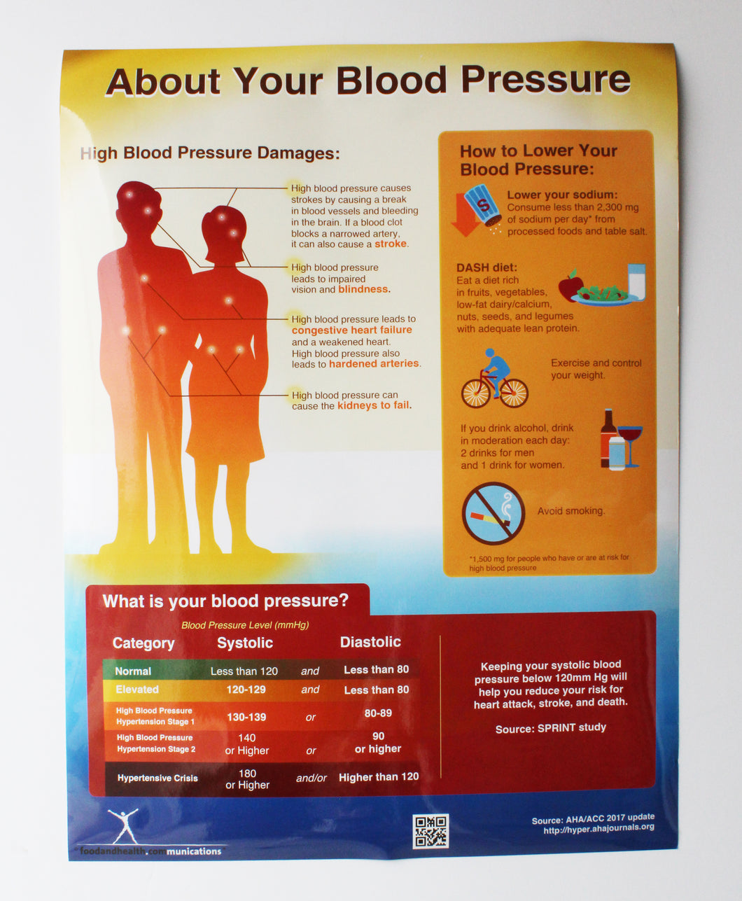 Blood Pressure Chart